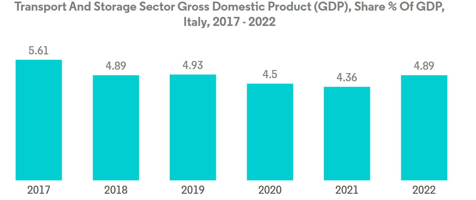 Italy Road Freight Transport Market